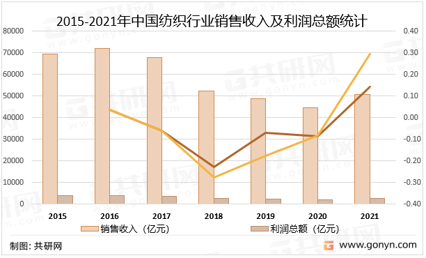 CQ9电子 CQ9传奇电子2022年中国纺织产业现状分析(图3)