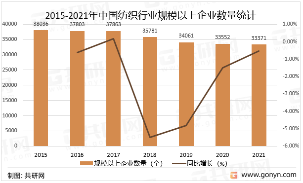 CQ9电子 CQ9传奇电子2022年中国纺织产业现状分析(图2)