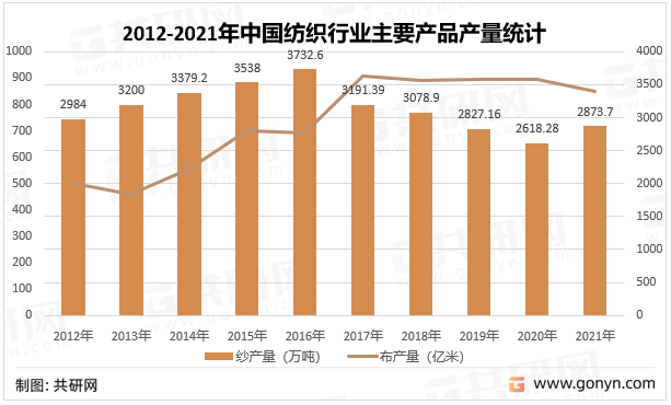 CQ9电子 CQ9传奇电子2022年中国纺织产业现状分析(图4)