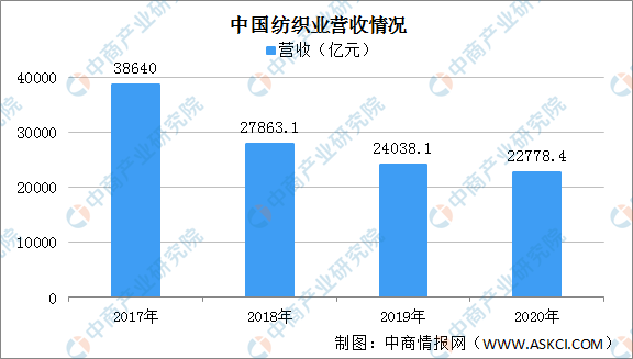 2020年中国纺织行业运行情况回顾及21年行业前景预测（附图表）CQ9电子 CQ9传奇电子