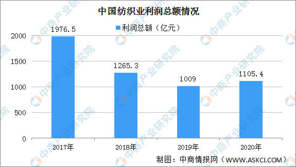 2020年中国纺织行业运行情况回顾及21年行业前景预测（附图表）CQ9电子 CQ9传奇电子(图2)