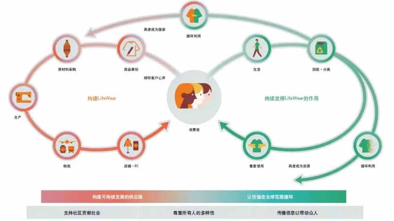 CQ9电子 CQ9传奇电子再生面料将会改变服装价值循环体系(图2)