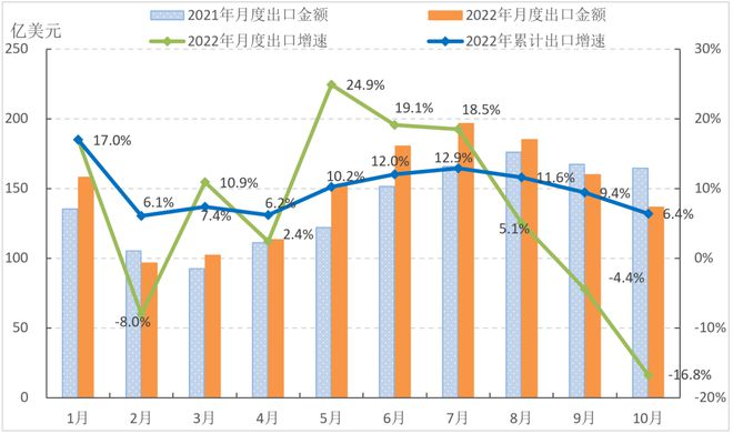 【运行分析】1-10月中国服装行业生CQ9电子 CQ9传奇电子产增速持续放缓内需保持恢复 出口下行压力加剧(图3)