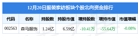 CQ9电子 CQ9传奇电子服装家纺板块12月20日涨032%富安娜领涨主力资金净流入451068万元(图4)