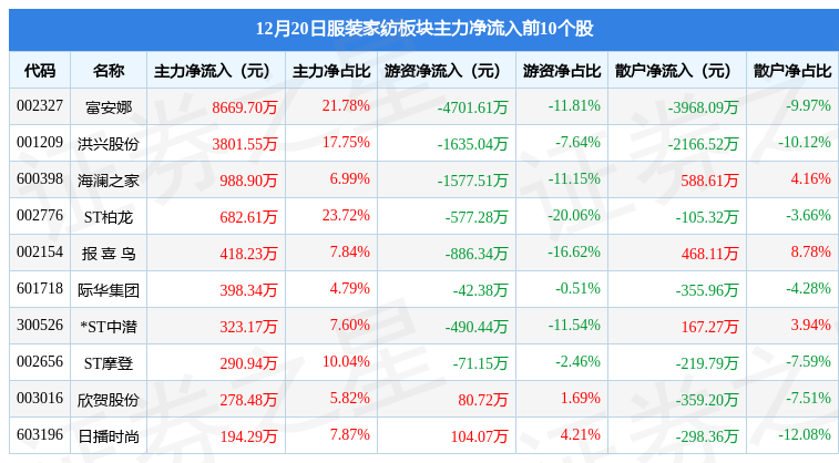 CQ9电子 CQ9传奇电子服装家纺板块12月20日涨032%富安娜领涨主力资金净流入451068万元(图3)