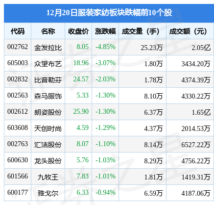 CQ9电子 CQ9传奇电子服装家纺板块12月20日涨032%富安娜领涨主力资金净流入451068万元(图2)