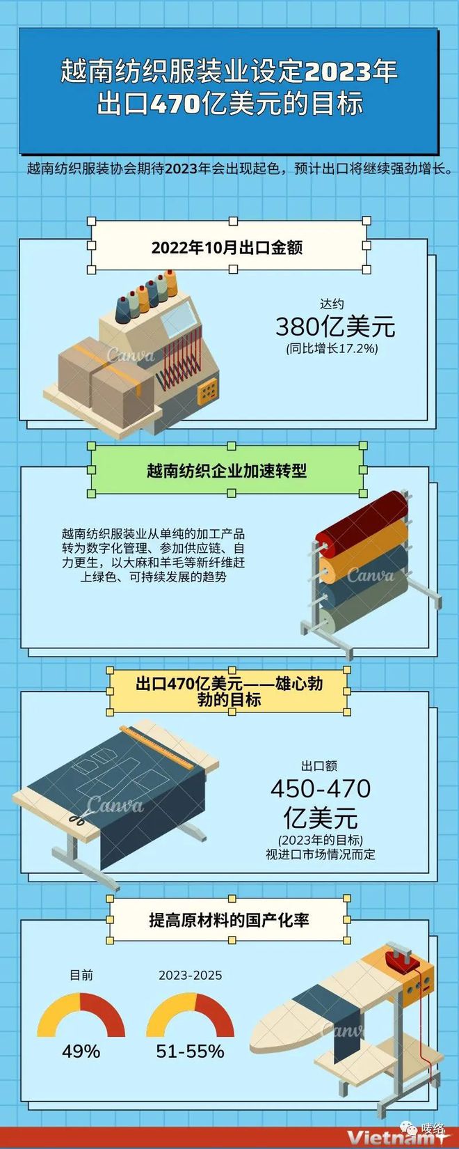 越南纺织CQ9电子 CQ9传奇电子业实现突破性成功期待202
