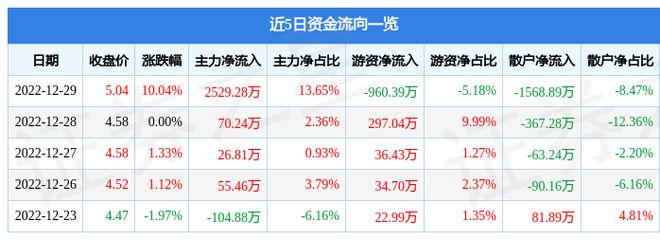 CQ9电子 CQ9传奇电子12月29日华斯股份涨停分析:科技