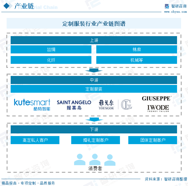 CQ9电子 CQ9传奇电子行业预览！2022中国定制服装行业全景速览：本土定制服装品牌培养力度不断增强(图6)