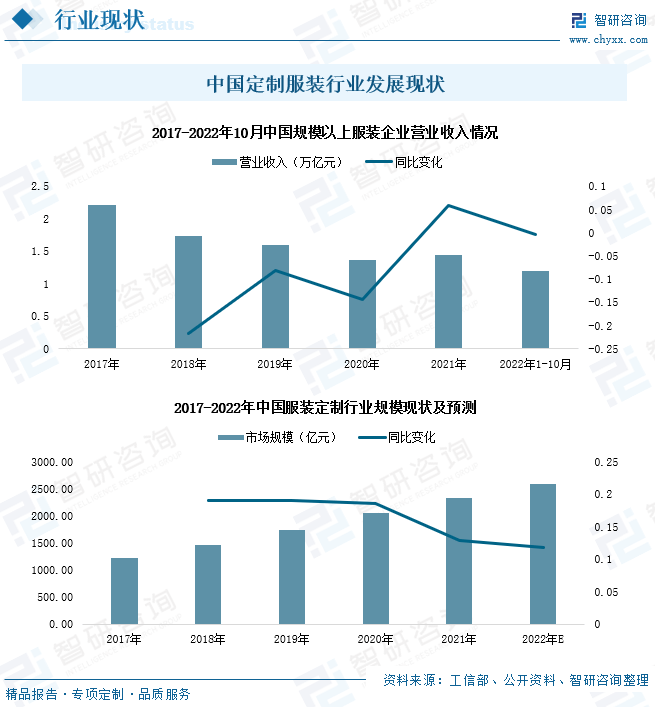 CQ9电子 CQ9传奇电子行业预览！2022中国定制服装行业全景速览：本土定制服装品牌培养力度不断增强(图8)