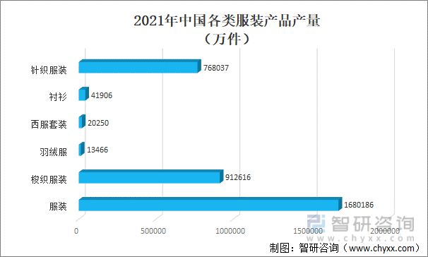 CQ9电子 CQ9传奇电子2021年中国服装行业现状分析：服装产量为16802亿件