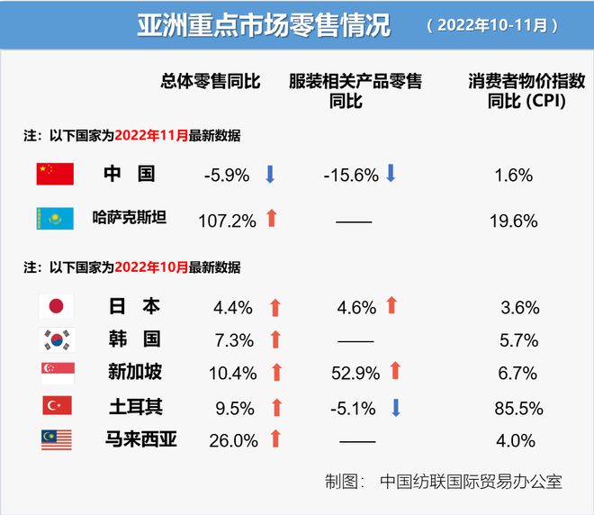 【数据】经济增长乏力10-11月全球服装零售持续疲软CQ9电子 CQ9传奇电子(图3)