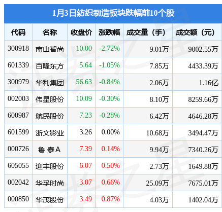 CQ9电子 CQ9传奇电子纺织制造板块1月3日涨171%万事利领涨主力资金净流入149亿元(图2)
