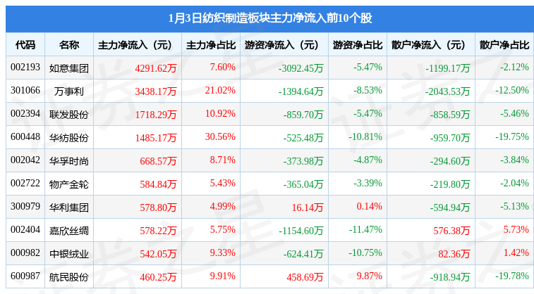 CQ9电子 CQ9传奇电子纺织制造板块1月3日涨171%万事利领涨主力资金净流入149亿元(图3)