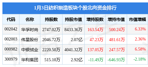 CQ9电子 CQ9传奇电子纺织制造板块1月3日涨171%万事利领涨主力资金净流入149亿元(图4)