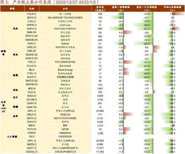 科技巨头加快布局人工智能平台全球最大漂浮式海上风电项目开工——全球产业趋势跟踪CQ9电子 CQ9传奇电子(图6)
