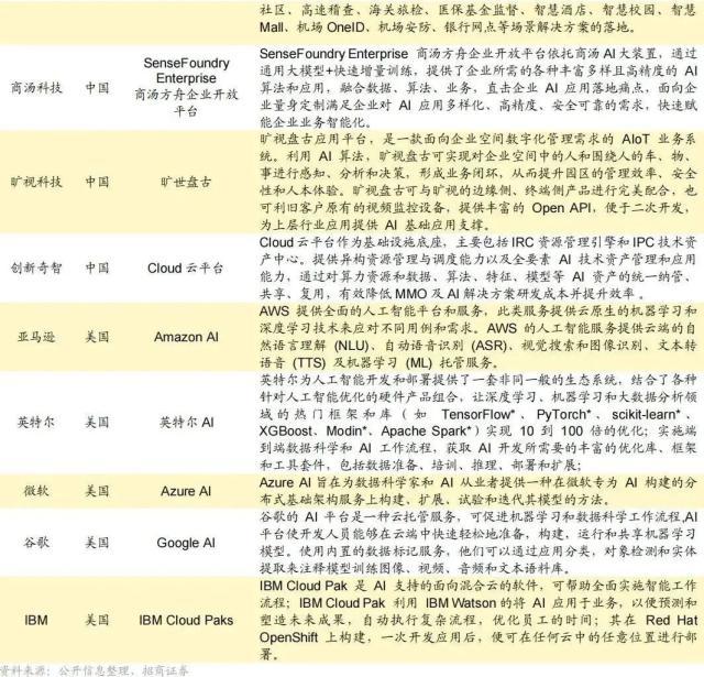 科技巨头加快布局人工智能平台全球最大漂浮式海上风电项目开工——全球产业趋势跟踪CQ9电子 CQ9传奇电子(图5)
