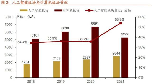 科技巨头加快布局人工智能平台全球最大漂浮式海上风电项目开工——全球产业趋势跟踪CQ9电子 CQ9传奇电子(图3)