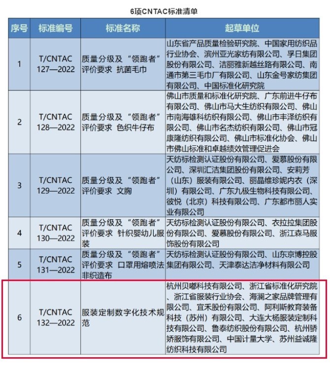 《服装定制数字化技术规范》团体标准发布 衣邦人引领CQ9电子 CQ9传奇电子行业规范发展