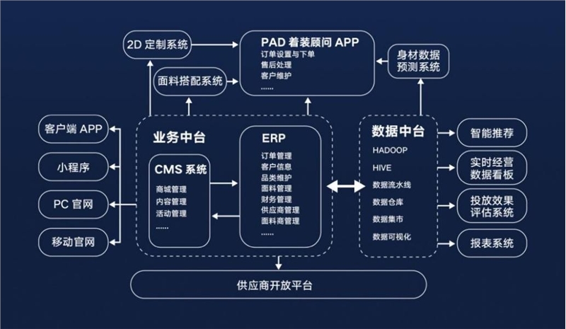 《服装定制数字化技术规范》团体标准发布 衣邦人引领CQ9电子 CQ9传奇电子行业规范发展(图2)