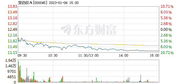 CQ9电子 CQ9传奇电子深纺织Ａ1月6日快速反弹