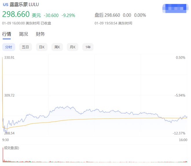 服装新锐LululemoCQ9电子 CQ9传奇电子n发出盈利预警股价大跌超9%
