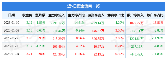 新野纺CQ9电子 CQ9传奇电子织（002087）1月10日主力资金净卖出79812万元