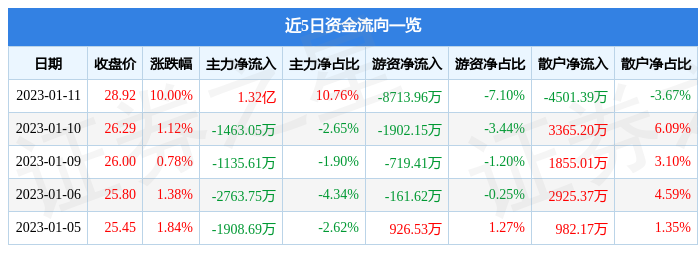 CQ9电子 CQ9传奇电子1月11日安奈儿涨停分析：优化生育（三孩）抗菌面料纺织服装概念热股