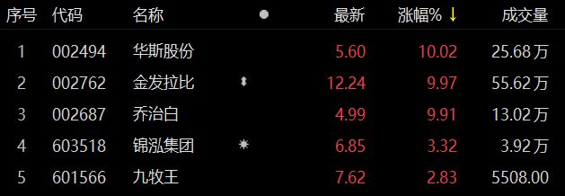 CQ9电子 CQ9传奇电子纺织服装板块表现活跃 华斯股份涨停
