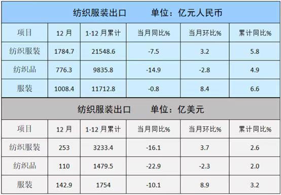 CQ9电子 CQ9传奇电子2022年我国纺织服装出口额超3200亿美元 同比增长26%