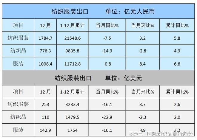 12月纺织CQ9电子 CQ9传奇电子服装出口下降75%“两条腿走路”或成为2023年的新选择