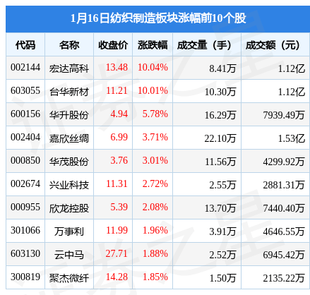 CQ9电子 CQ9传奇电子纺织制造板块1月16日涨155%宏达高科领涨主力资金净流入321664万元