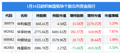CQ9电子 CQ9传奇电子纺织制造板块1月16日涨155%宏达高科领涨主力资金净流入321664万元(图2)
