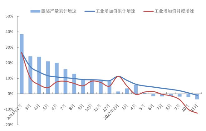 2022年1-11月中国服装行业经济运行总CQ9电子 CQ9传奇电子体呈现持续放缓态势