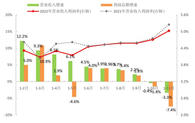 2022年1-11月中国服装行业经济运行总CQ9电子 CQ9传奇电子体呈现持续放缓态势(图4)