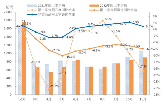 2022年1-11月中国服装行业经济运行总CQ9电子 CQ9传奇电子体呈现持续放缓态势(图2)