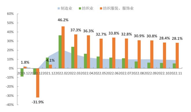 2022年1-11月中国服装行业经济运行总CQ9电子 CQ9传奇电子体呈现持续放缓态势(图5)