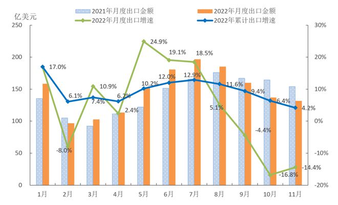 2022年1-11月中国服装行业经济运行总CQ9电子 CQ9传奇电子体呈现持续放缓态势(图3)