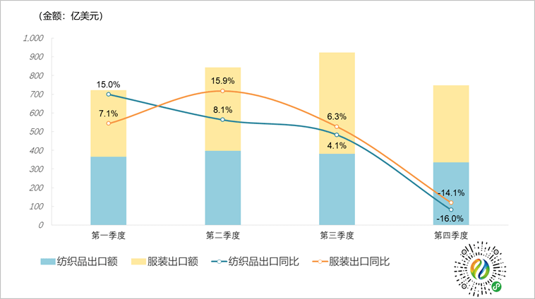 2022年全国纺织品服装出口额以26%的正增长收官出口规模再创历史新高CQ9电子 CQ9传奇电子(图2)