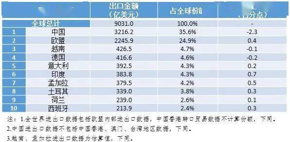 CQ9电子 CQ9传奇电子2021年全球纺织品服装贸易加速增长我国出口竞争力保持稳定(图6)