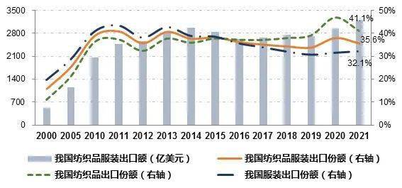 CQ9电子 CQ9传奇电子2021年全球纺织品服装贸易加速增长我国出口竞争力保持稳定(图5)