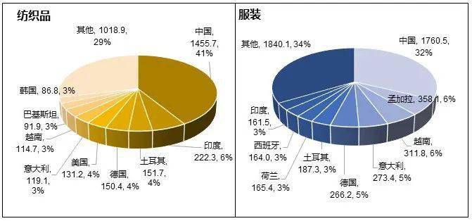 CQ9电子 CQ9传奇电子2021年全球纺织品服装贸易加速增长我国出口竞争力保持稳定(图7)