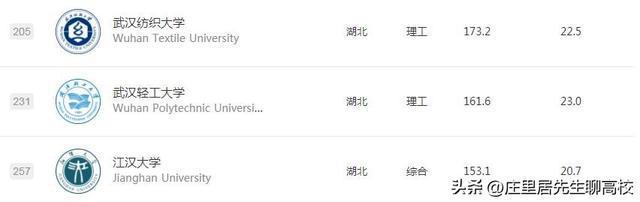 同段位的武汉轻工大学、CQ9电子 CQ9传奇电子江汉大学和武汉纺织哪所实力更强？(图2)