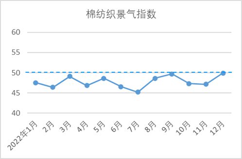 【全景棉纺】中国棉纺织行业景气报告：CQ9电子 CQ9传奇电子市场信心恢复 行业景气回升(图2)