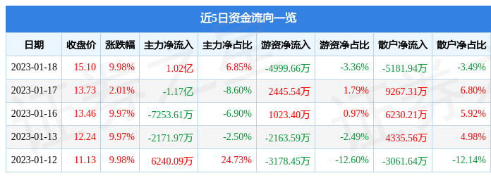 CQ9电子 CQ9传奇电子金发拉比涨停原因是什么?医美、网红