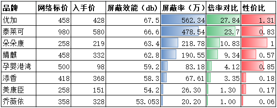 品牌全银纤维防辐CQ9电子 CQ9传奇电子射服的屏蔽性能排名