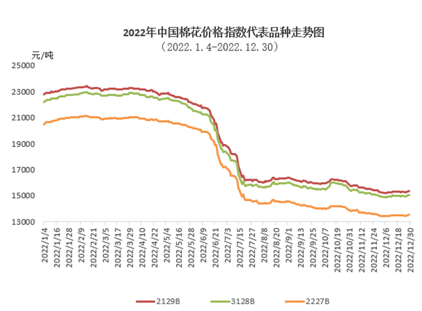 12月中国棉花价格指数月报:纺织企业节前备货 国内棉价止跌反