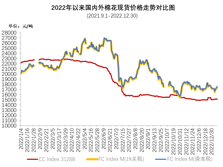 12月中国棉花价格指数月报：纺织企业节前备货 国内棉价止跌反弹CQ9电子 CQ9传奇电子(图2)