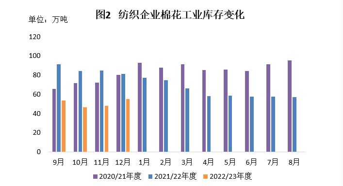 CQ9电子 CQ9传奇电子12月棉纺织企业调查报告：市场预期转暖 原料采购增加(图2)