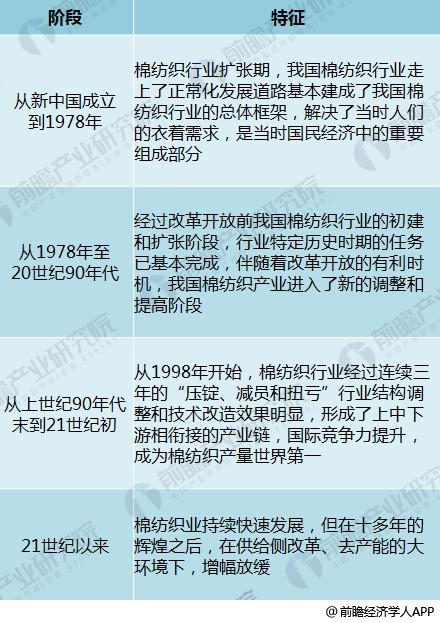 CQ9电子 CQ9传奇电子2018年棉纺织行业发展现状分析